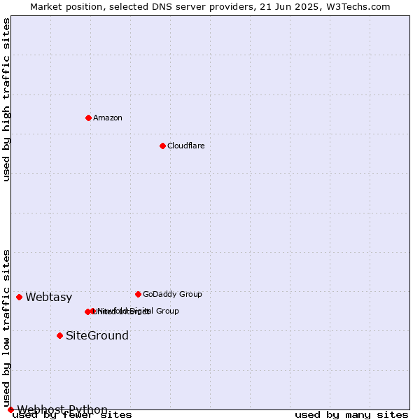 Market position of SiteGround vs. Webtasy vs. Webhost Python