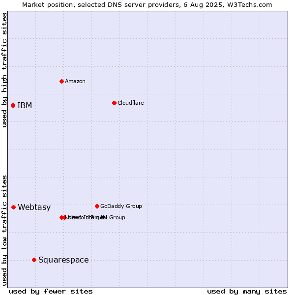 Market position of Squarespace vs. Webtasy vs. IBM