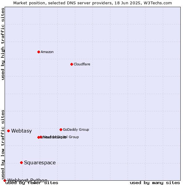 Market position of Squarespace vs. Webtasy vs. Webhost Python
