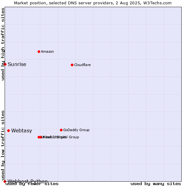 Market position of Webtasy vs. Sunrise vs. Webhost Python