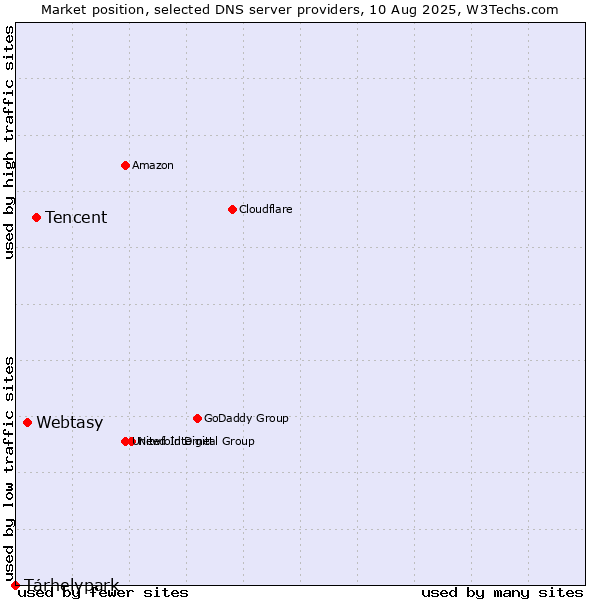 Market position of Tencent vs. Webtasy vs. Tárhelypark