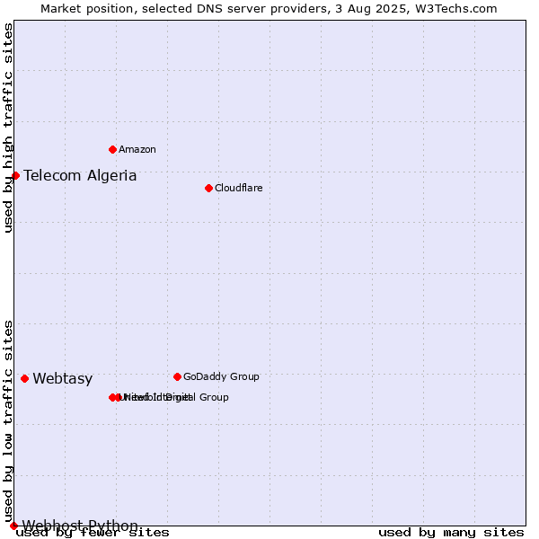 Market position of Webtasy vs. Telecom Algeria vs. Webhost Python