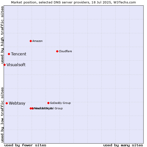 Market position of Tencent vs. Webtasy vs. Visualsoft