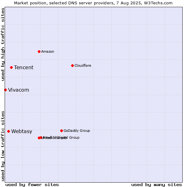 Market position of Tencent vs. Webtasy vs. Vivacom