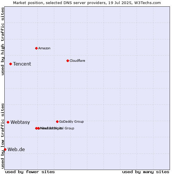 Market position of Tencent vs. Webtasy vs. Web.de