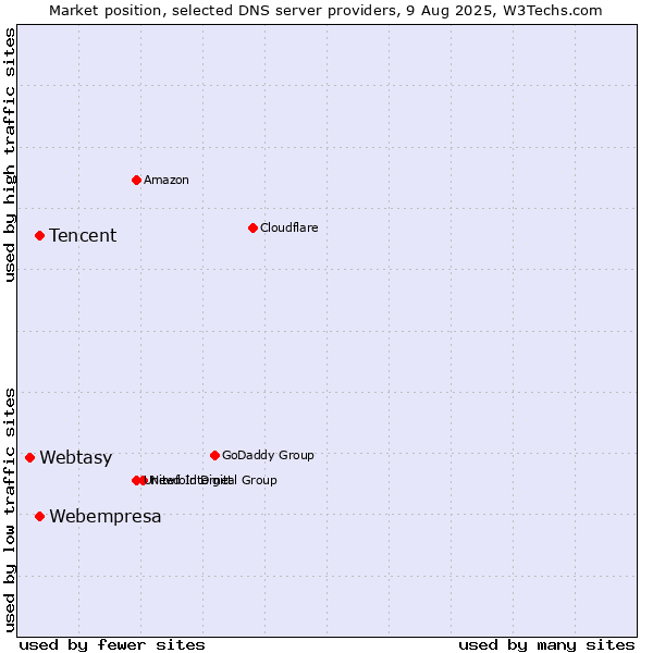 Market position of Tencent vs. Webempresa vs. Webtasy
