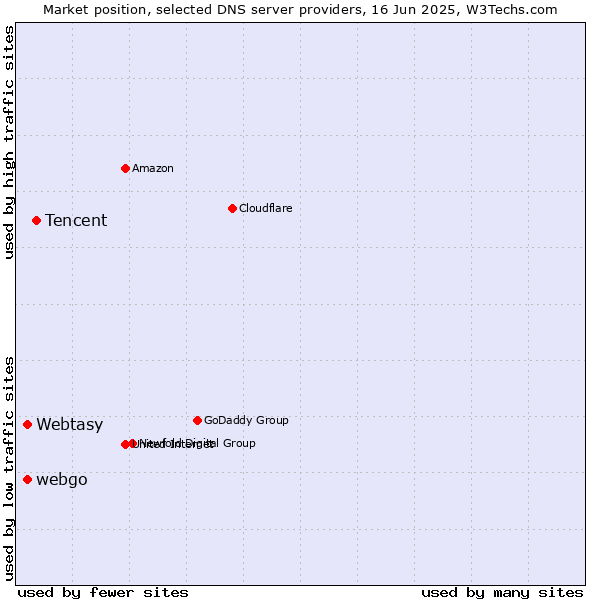 Market position of Tencent vs. webgo vs. Webtasy
