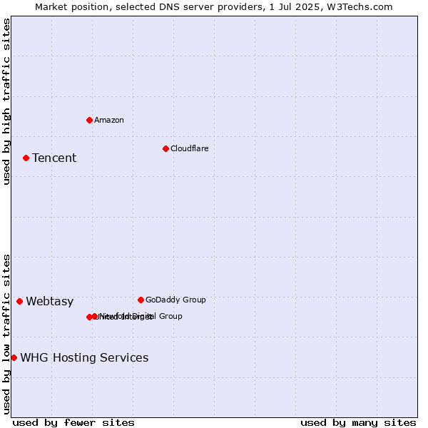 Market position of Tencent vs. Webtasy vs. WHG Hosting Services