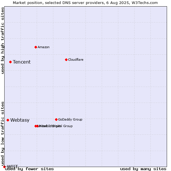 Market position of Tencent vs. Webtasy vs. WIIT