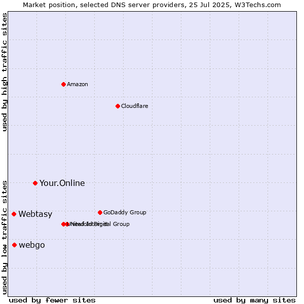 Market position of Your.Online vs. webgo vs. Webtasy