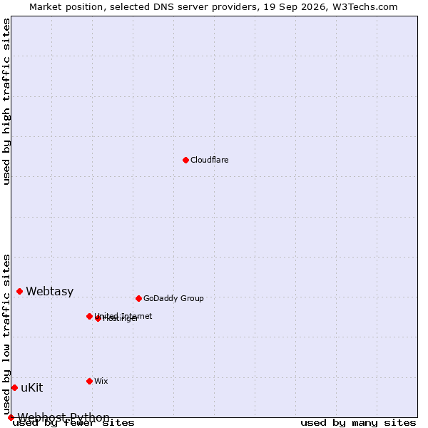 Market position of Webtasy vs. uKit vs. Webhost Python