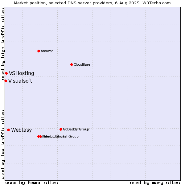Market position of Webtasy vs. VSHosting vs. Visualsoft