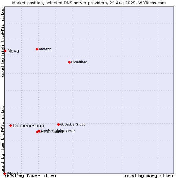 Market position of Domeneshop vs. Nova vs. Mivitec