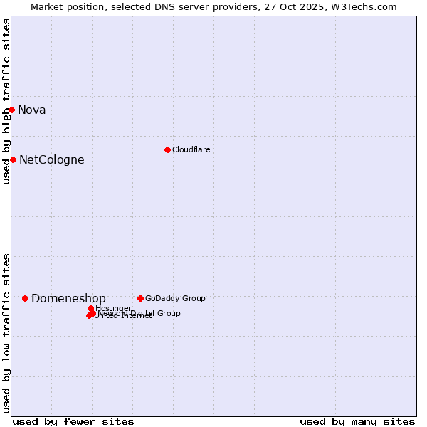 Market position of Domeneshop vs. NetCologne vs. Nova