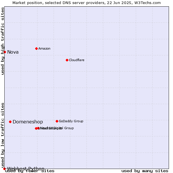 Market position of Domeneshop vs. Nova vs. Webhost Python