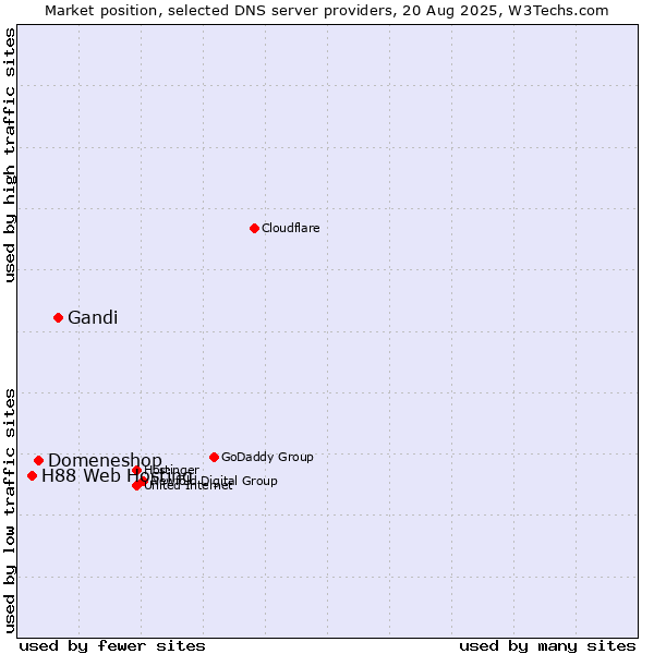 Market position of Gandi vs. Domeneshop vs. H88 Web Hosting