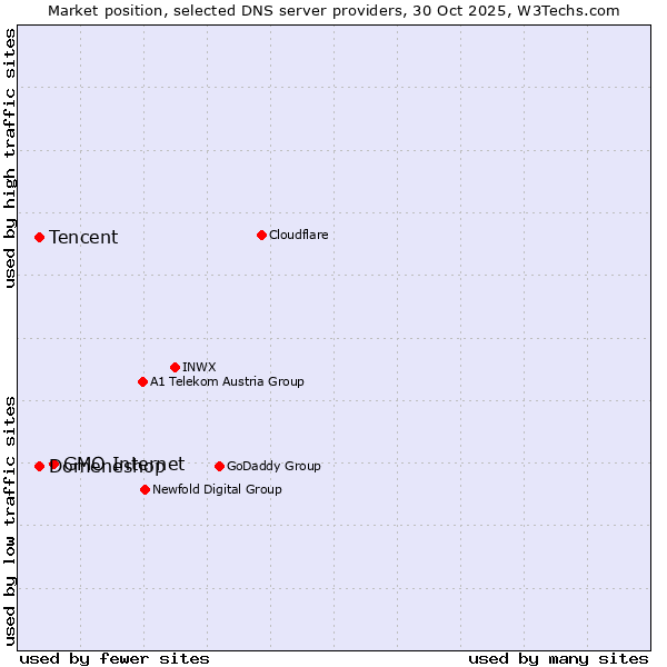 Market position of GMO Internet vs. Tencent vs. Domeneshop