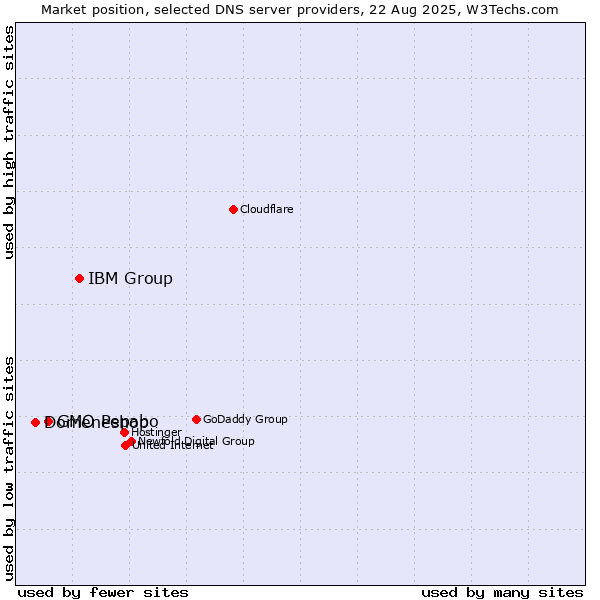 Market position of IBM Group vs. GMO Pepabo vs. Domeneshop