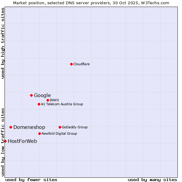 Market position of Google vs. Domeneshop vs. HostForWeb