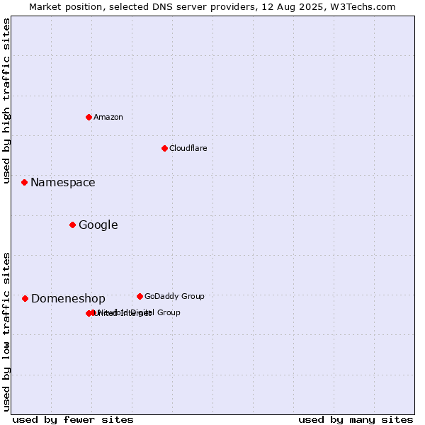 Market position of Google vs. Domeneshop vs. Namespace