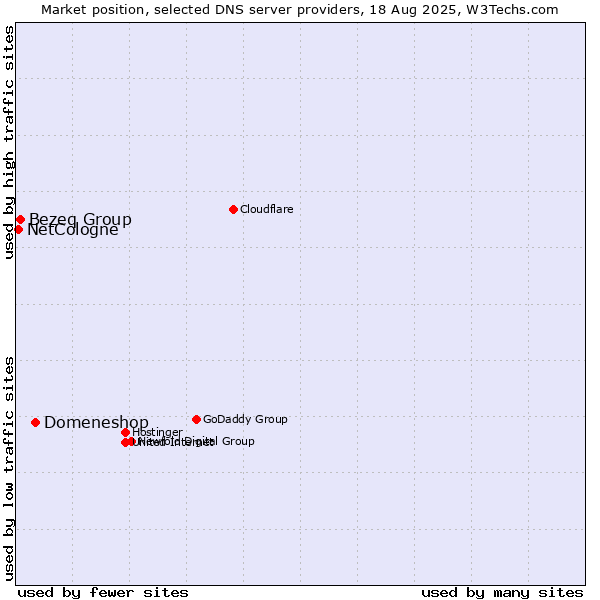 Market position of Domeneshop vs. Bezeq Group vs. NetCologne