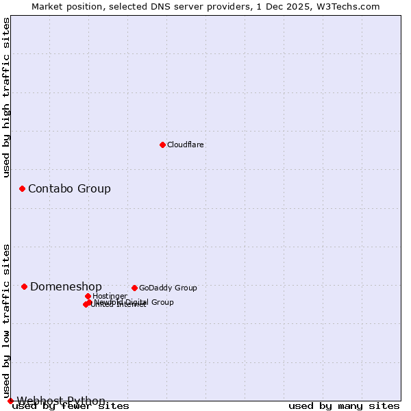 Market position of Domeneshop vs. Contabo Group vs. Webhost Python
