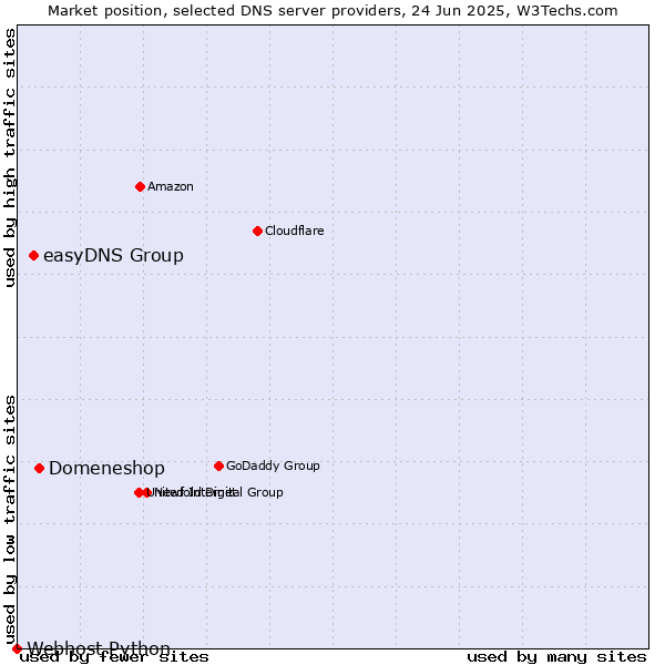 Market position of Domeneshop vs. easyDNS Group vs. Webhost Python