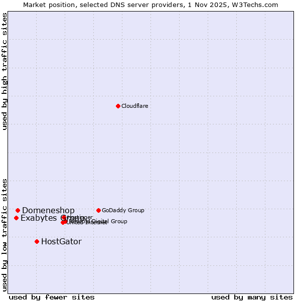 Market position of HostGator vs. Domeneshop vs. Exabytes Group