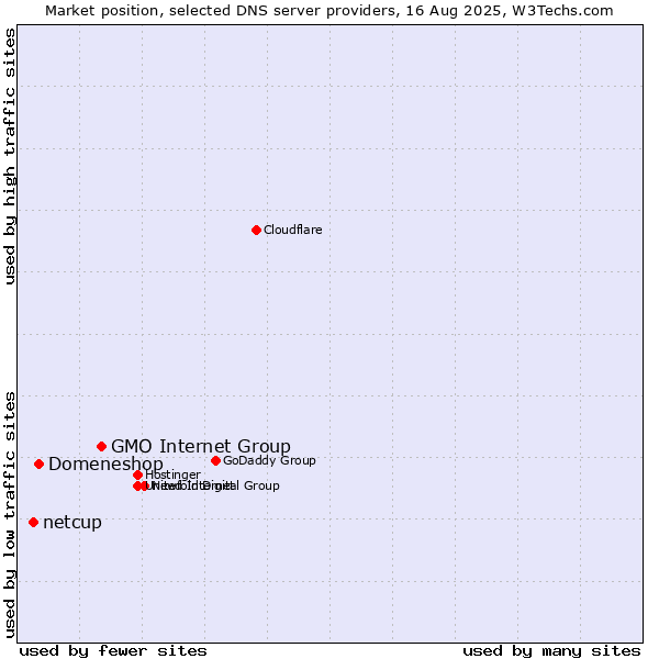 Market position of GMO Internet Group vs. Domeneshop vs. netcup