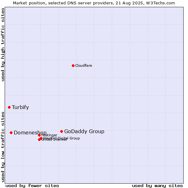 Market position of GoDaddy Group vs. Domeneshop vs. Turbify