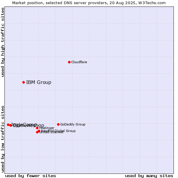 Market position of IBM Group vs. Domeneshop vs. JogjaCamp