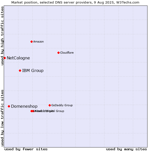 Market position of IBM Group vs. Domeneshop vs. NetCologne
