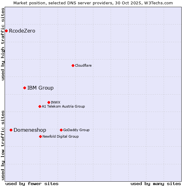 Market position of IBM Group vs. Domeneshop vs. RcodeZero