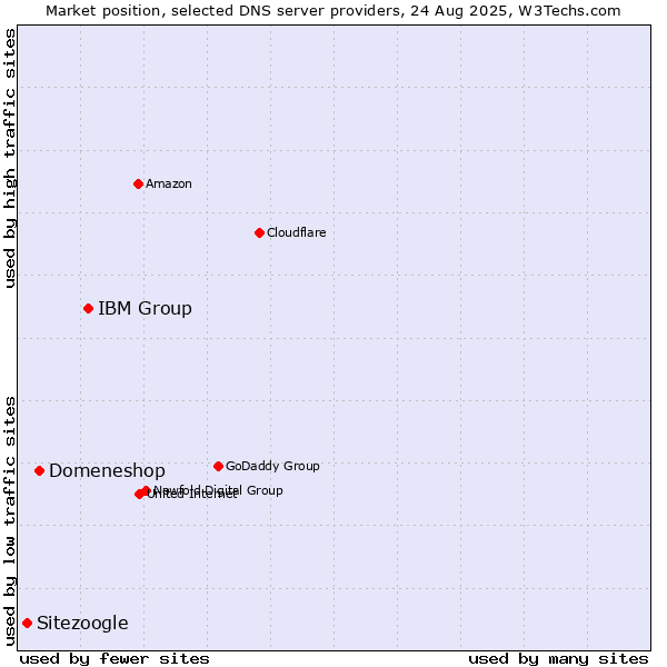 Market position of IBM Group vs. Domeneshop vs. Sitezoogle