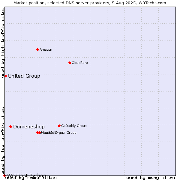 Market position of Domeneshop vs. United Group vs. Webhost Python