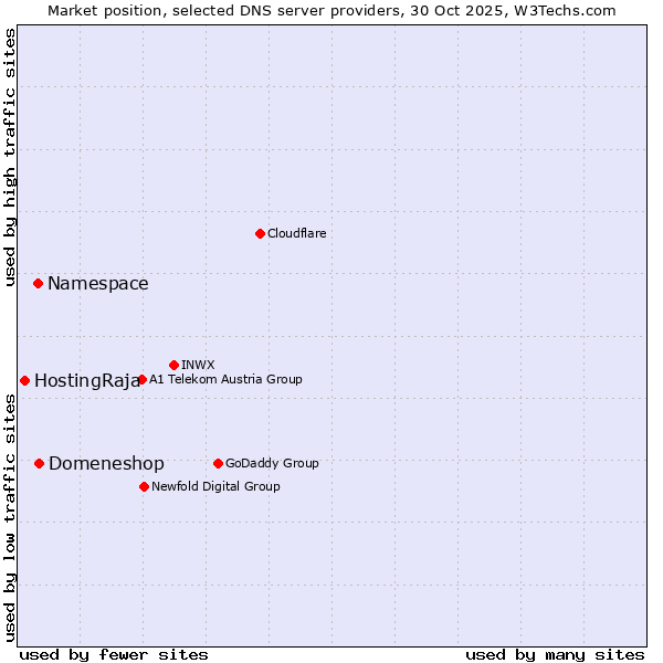 Market position of Domeneshop vs. Namespace vs. HostingRaja