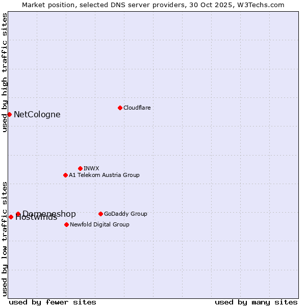 Market position of Domeneshop vs. Hostwinds vs. NetCologne