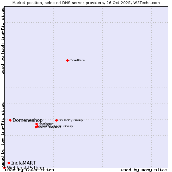 Market position of Domeneshop vs. IndiaMART vs. Webhost Python