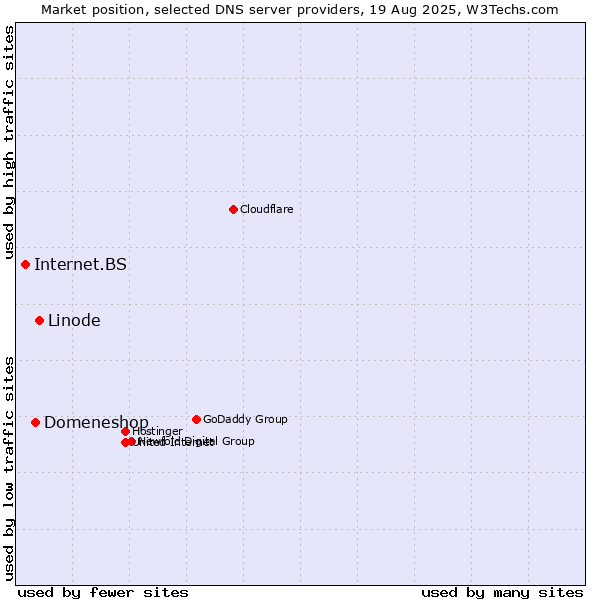 Market position of Linode vs. Domeneshop vs. Internet.BS