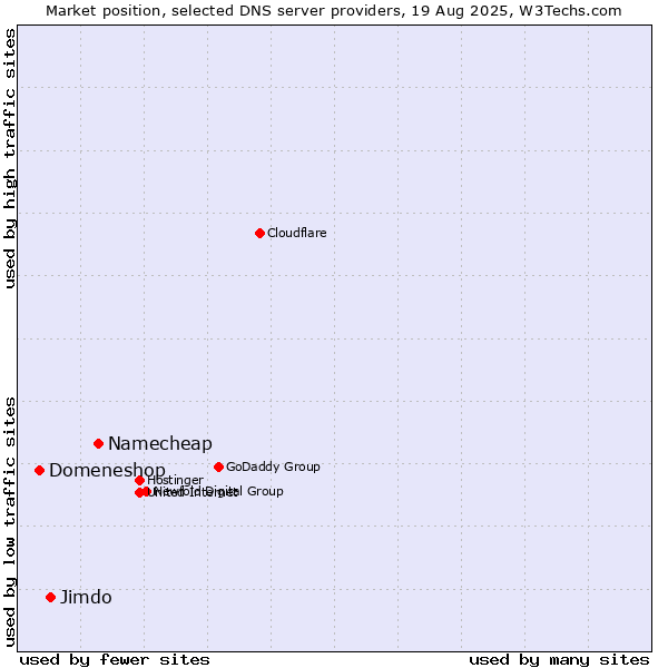 Market position of Namecheap vs. Jimdo vs. Domeneshop