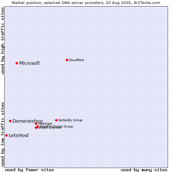 Market position of Microsoft vs. Domeneshop vs. LetsHost