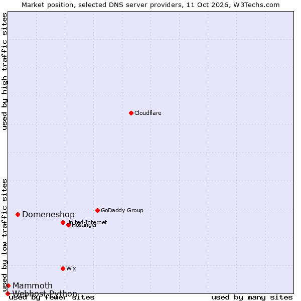 Market position of Domeneshop vs. Mammoth vs. Webhost Python