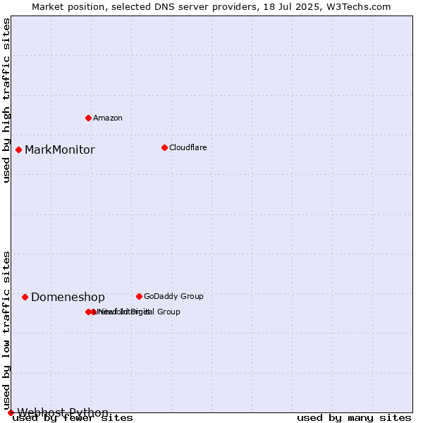 Market position of Domeneshop vs. MarkMonitor vs. Webhost Python
