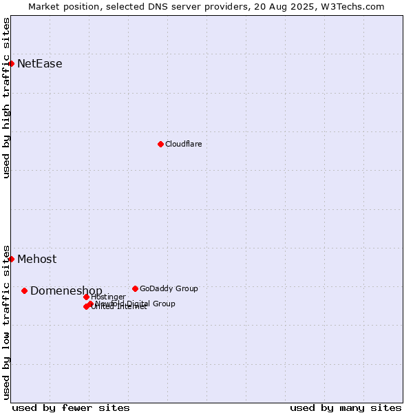 Market position of Domeneshop vs. Mehost vs. NetEase
