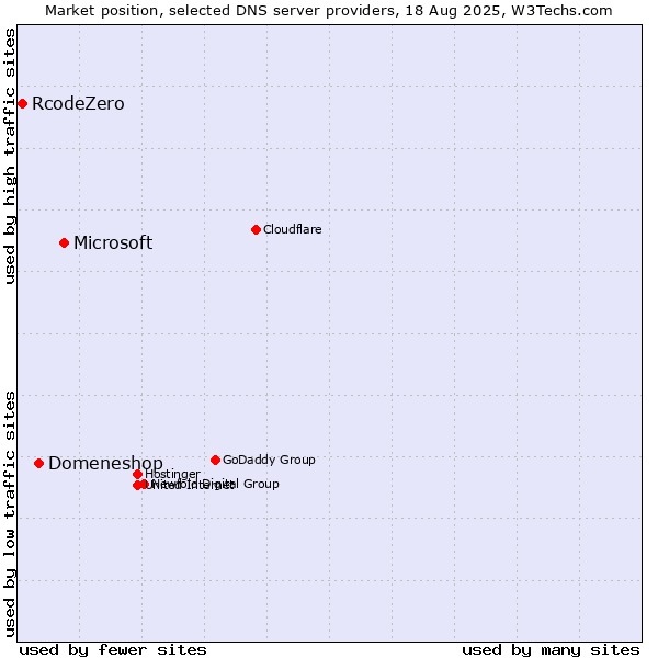 Market position of Microsoft vs. Domeneshop vs. RcodeZero