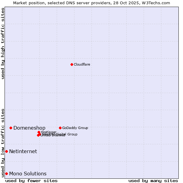 Market position of Domeneshop vs. Netinternet vs. Mono Solutions