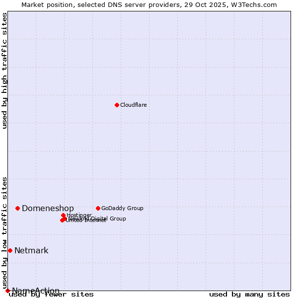 Market position of Domeneshop vs. Netmark vs. NameAction