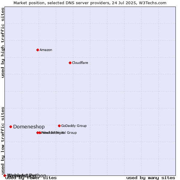 Market position of Domeneshop vs. Webhost Python vs. NameAction