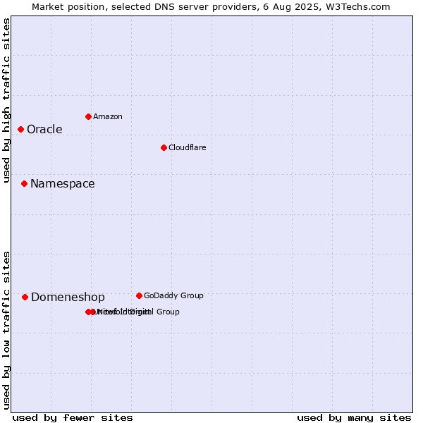 Market position of Domeneshop vs. Namespace vs. Oracle