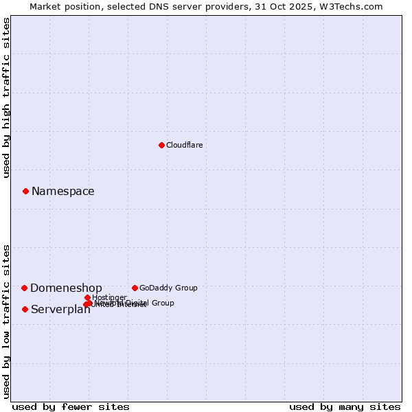 Market position of Serverplan vs. Domeneshop vs. Namespace
